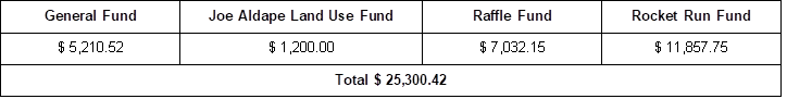 General Fund	Joe Aldape Land Use Fund	Raffle Fund	Rocket Run Fund
$ 5,210.52	$ 1,200.00	$ 7,032.15	$ 11,857.75
Total $ 25,300.42

